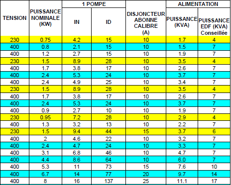 Tableau de dimensionnement alimentation électrique pompe et station de relevage